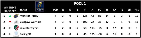 Champions Cup Rescheduled Pool 1